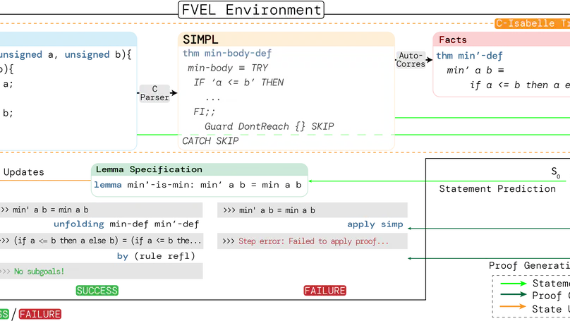 FVEL: Interactive Formal Verification Environment with Large Language Models via Theorem Proving (NeurIPS 2024 D&B Track)